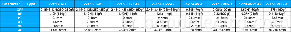 Parameter of Z15 Series Micro Switch